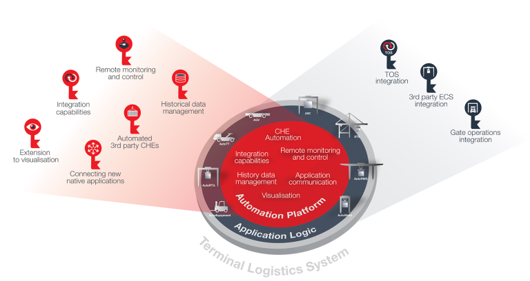 Kalmar Launch New Kalmar Key Platform