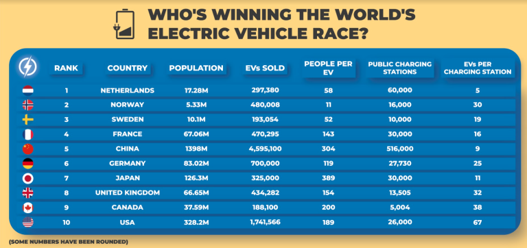 World Leaders in Electric Vehicles Announced