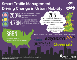 Smart Traffic Management Systems to Save 205 Million Metric Tons of CO2 by 2027