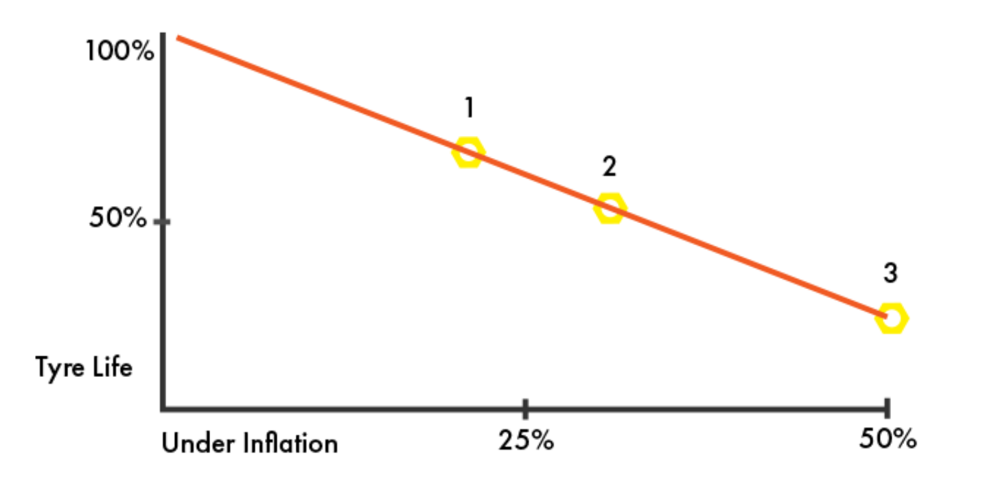 Graph showing the impact of under-inflation on tyre life